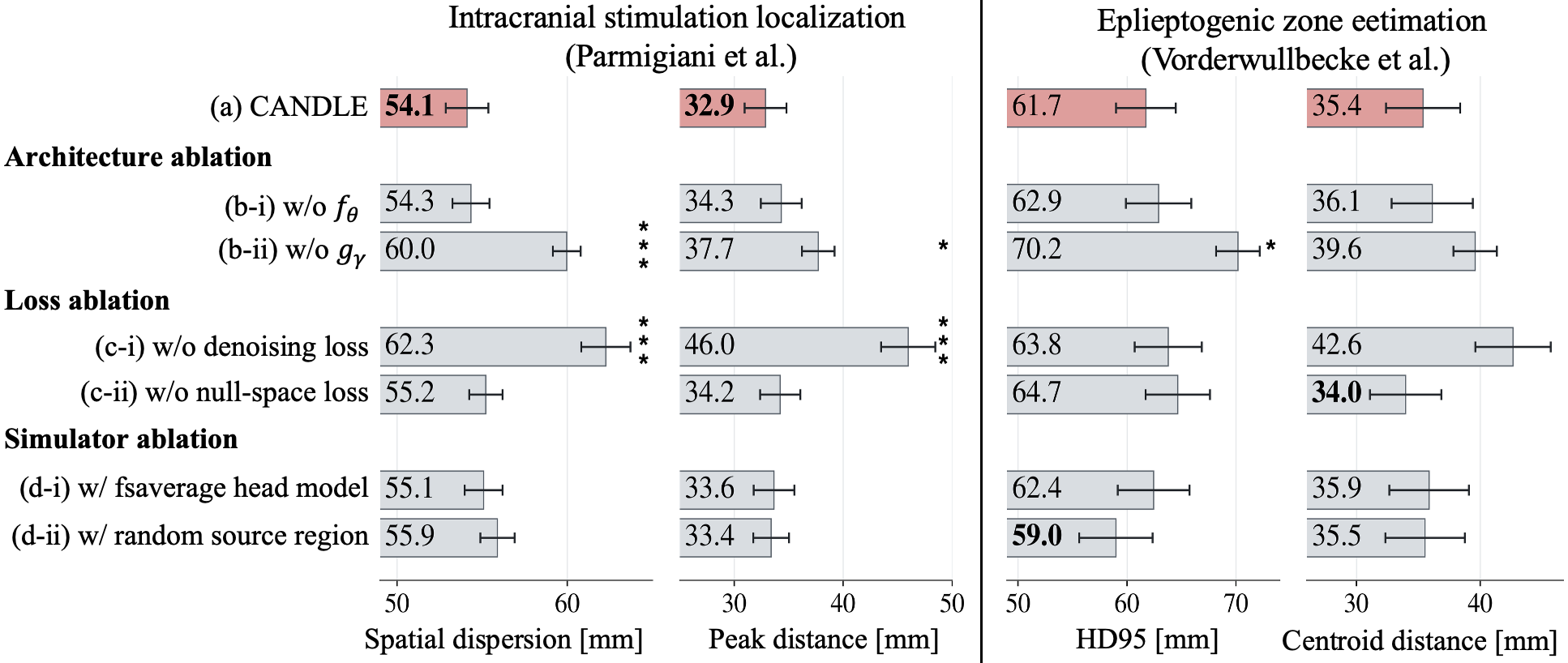 Ablation results for the CANDLE architecture, loss, and simulator