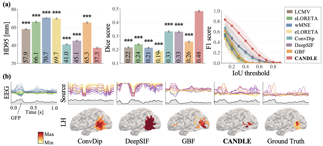 Results for simulated cortical source activity estimation